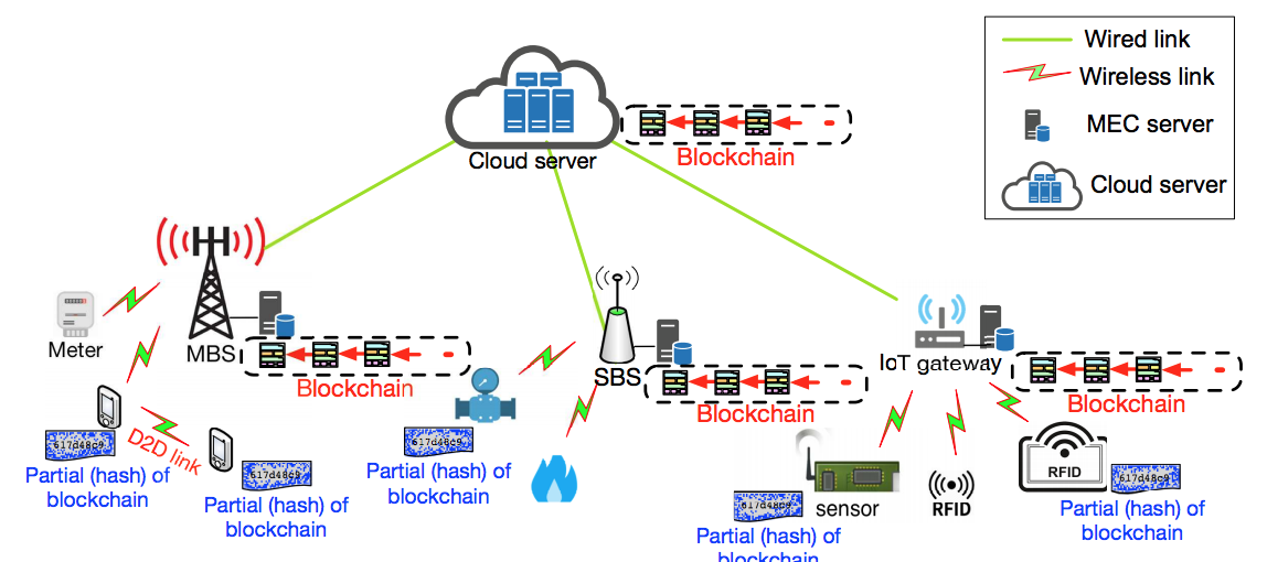 Blockchain for Internet of Things: A Survey – Henry Hong-Ning Dai's ...